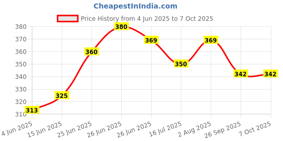 flipkart.com enlushed Natural Diffuser Set enlushed Price History Graph from 4 Jun 2025 to 7 Oct 2025