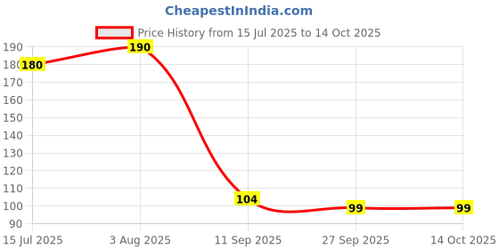 flipkart.com enlushed Natural Potpourri enlushed Price History Graph from 15 Jul 2025 to 14 Oct 2025