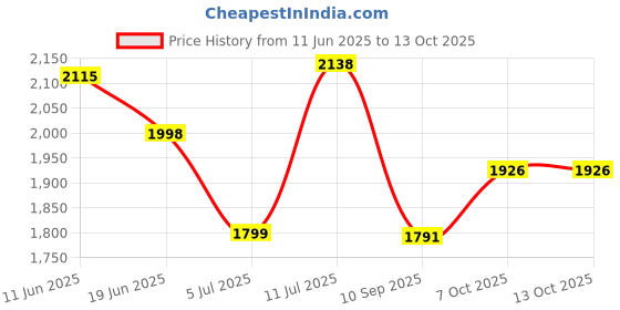 flipkart.com ENMORA 2 105 | 4K Action Camera 60fps, Elite 16MP@60fps Underwater Waterproof Camera with 170° Wide Angle, with Wi-Fi Sports Cam Mounting Accessory Sports and Action Camera Price History Graph from 11 Jun 2025 to 13 Oct 2025