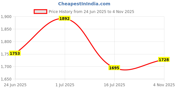 flipkart.com ENMORA 2 99 |(Most Demonized Action Cameras) 4K Wi-Fi 16MP Sports Action Camera 30M Underwater Waterproof Camera with Adjustable View Angle, 1 Battery & Accessories Kit Sports and Action Camera Price History Graph from 24 Jun 2025 to 4 Nov 2025