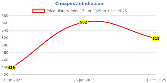 flipkart.com ENMORA 24 _tiopod kit for Live streaming Youtube video kit with mic, Flash and mobile mount. Tripod Kit Price History Graph from 17 Jun 2025 to 1 Oct 2025