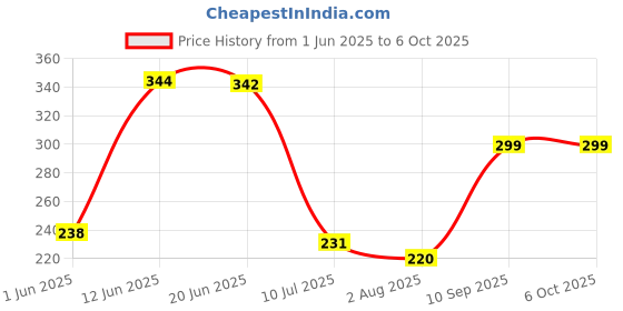 flipkart.com ENMORA 43 _Mobile Phone Neck Long Arm Neck Lazy Stand Holder Hanging Neck 360 Degree Rotation Lazy Holder Mobile Holder Price History Graph from 1 Jun 2025 to 6 Oct 2025
