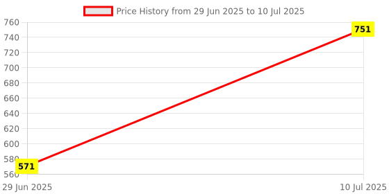 flipkart.com ENMORA 44 _LT_LAZY RING LIGHT_WITH MOBILE HOLDER_LED Selfie Ring Light with Mobile Phone Holder and Clamp Ring Flash Price History Graph from 29 Jun 2025 to 10 Jul 2025