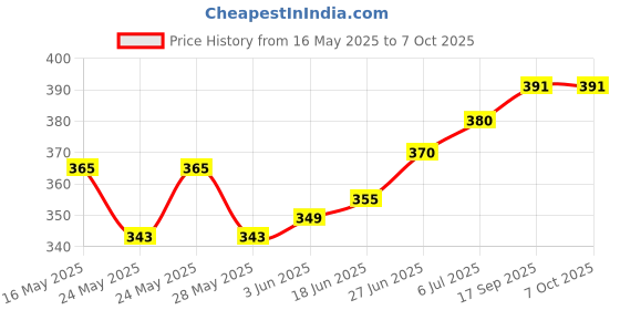 flipkart.com enmora 56 | 24 _ Touch Flameless Rechargeable Cigarette Cigar Lighter with Battery Indicator and Micro USB Charging Cable Pocket Lighter enmora Price History Graph from 16 May 2025 to 6 Oct 2025