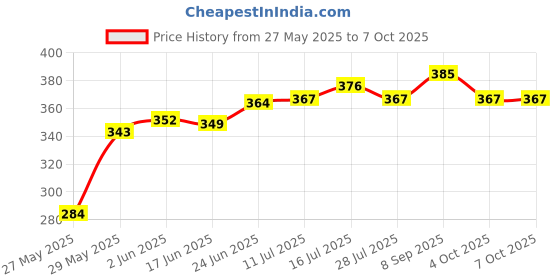 flipkart.com enmora 61 | 29 _Electronic Touch Sensor Metal Lighter USB Rechargeable Windproof Flameless Lighter For Smoking Pocket Lighter enmora Price History Graph from 27 May 2025 to 7 Oct 2025