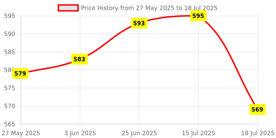 flipkart.com ENMORA 6VT-PRO|SMART SENSOR LIGHT| Motion Sensor Light, Rechargeable Battery-Powered LED Night Light for Home, Wardrobe Closet Light Stair Lights, Wall Lights for Hallway, Bedroom, Kitchen and More Smart Sensor Light Smart Sensor Light Price History Graph from 27 May 2025 to 15 Jul 2025