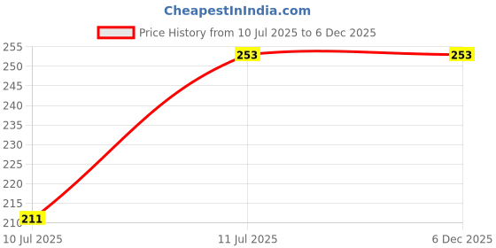 flipkart.com ENMORA 77_ST-EARPHONE BUDS PADS_Black Earphone silicon Earbuds tips In The Ear Headphone Cushion (Size- M) In The Ear Headphone Cushion PACK OF 10 BLACK In The Ear Headphone Cushion Price History Graph from 10 Jul 2025 to 5 Dec 2025