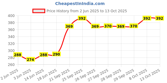flipkart.com enmora 79 | 17 _Fingerprint Lighter Touch Sensor Cigar Cigarette Lighter USB Electric Arc Lighter, Flameless & Windproof, Great for Outdoor Hiking Camping Cigarette Lighter Pocket Lighter enmora Price History Graph from 2 Jun 2025 to 12 Oct 2025