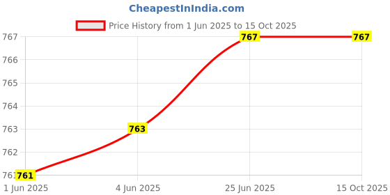 flipkart.com ENMORA 80 |TOP SELLING WS-04 amplifier Sound Box Mini home theatre 10 W Bluetooth Speaker Price History Graph from 1 Jun 2025 to 15 Oct 2025