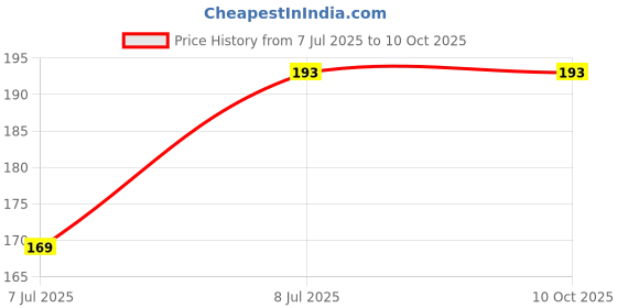 flipkart.com ENMORA 88 _BUDS LEVEL- U _ In The Ear Headphone Cushion Price History Graph from 7 Jul 2025 to 9 Oct 2025