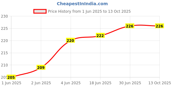 flipkart.com ENMORA Black 11 _ NEW ARRIVAL 2 in 1 Headphone Adapter, Type C to 3.5mm Aux Splitter Adapter Jack & audio jack adapter, car audio connector usb type c,converter cable stereo jack splitter Converter for 1 Plus & mic Adapter Phone Converter Phone Converter Price History Graph from 1 Jun 2025 to 13 Oct 2025