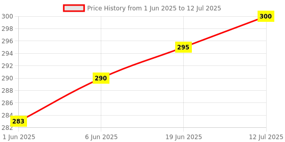 flipkart.com ENMORA Black 43 RT-RPO-Type-C to Type-C Cable with Charge & Sync Function for All Type-C Devices Phone Converter Price History Graph from 1 Jun 2025 to 12 Jul 2025