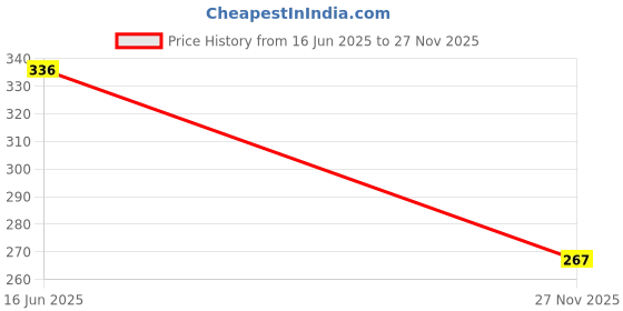 flipkart.com ENMORA Bluetooth Selfie Stick Price History Graph from 16 Jun 2025 to 27 Nov 2025