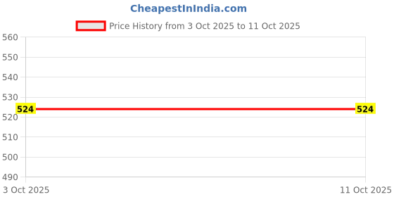 flipkart.com ENMORA Bluetooth Selfie Stick Price History Graph from 3 Oct 2025 to 10 Oct 2025