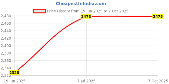 flipkart.com ENMORA Camera Children Kids Instant Camera 24MP Kids Digital fds12 Multi-function Monochrome Label Printer Price History Graph from 19 Jun 2025 to 7 Oct 2025