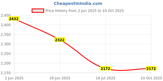 flipkart.com ENMORA Camera Children Kids Instant Camera 24MP Kids Digital fds17 Multi-function Monochrome Label Printer Price History Graph from 2 Jun 2025 to 10 Oct 2025