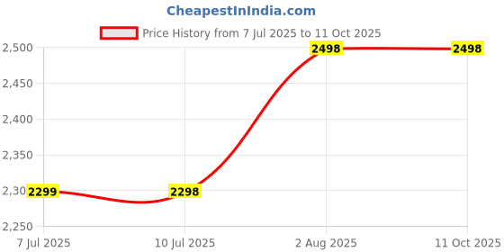 flipkart.com ENMORA Camera Children Kids Instant Camera 24MP Kids Digital fds6 Multi-function Monochrome Label Printer Price History Graph from 7 Jul 2025 to 11 Oct 2025