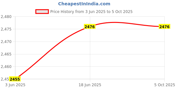 flipkart.com ENMORA Children diwali offer Q5 Kids Camera Instant Print Photo dsf1 Multi-function Monochrome Label Printer Price History Graph from 3 Jun 2025 to 5 Oct 2025