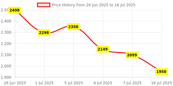 flipkart.com ENMORA Children diwali offer Q5 Kids Camera Instant Print Photo dsf2 Multi-function Monochrome Label Printer Price History Graph from 26 Jun 2025 to 16 Jul 2025