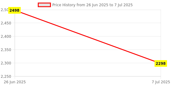 flipkart.com ENMORA Children diwali offer Q5 Kids Camera Instant Print Photo dsf7 Multi-function Monochrome Label Printer Price History Graph from 26 Jun 2025 to 7 Jul 2025