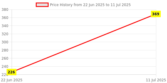 flipkart.com ENMORA Coin Speaker Mini Bluetooth & with Stero Sound dsa14 56 W Bluetooth Party Speaker Price History Graph from 22 Jun 2025 to 11 Jul 2025