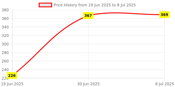 flipkart.com ENMORA Coin Speaker Mini Bluetooth & with Stero Sound dsa24 56 W Bluetooth Party Speaker Price History Graph from 19 Jun 2025 to 8 Jul 2025