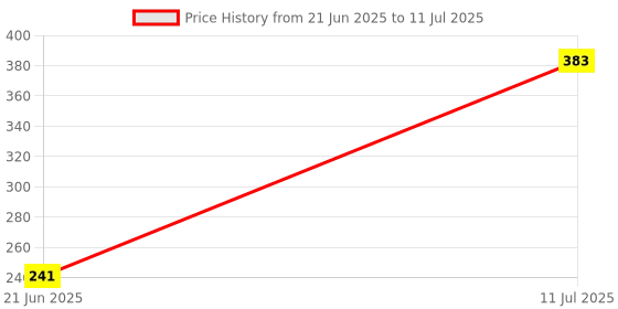 flipkart.com ENMORA Coin Speaker Mini Bluetooth & with Stero Sound dsa8 56 W Bluetooth Party Speaker Price History Graph from 21 Jun 2025 to 11 Jul 2025