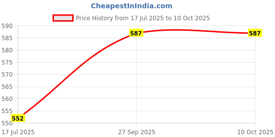 flipkart.com enmora EGG BOILER WITH FRY PAN Egg Cooker enmora Price History Graph from 17 Jul 2025 to 10 Oct 2025