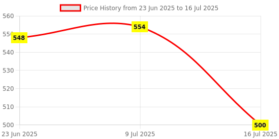 flipkart.com ENMORA Laser Pointer Pen Beam Light 5Mw Presentation Pointer ERT19 Price History Graph from 23 Jun 2025 to 16 Jul 2025