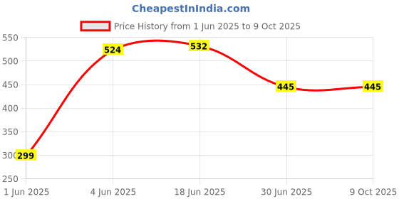 flipkart.com ENMORA Lightning OTG Adapter Price History Graph from 1 Jun 2025 to 8 Oct 2025