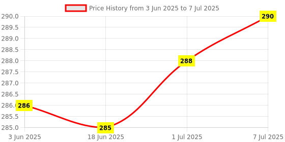 flipkart.com ENMORA Lightning OTG Adapter Price History Graph from 3 Jun 2025 to 7 Jul 2025