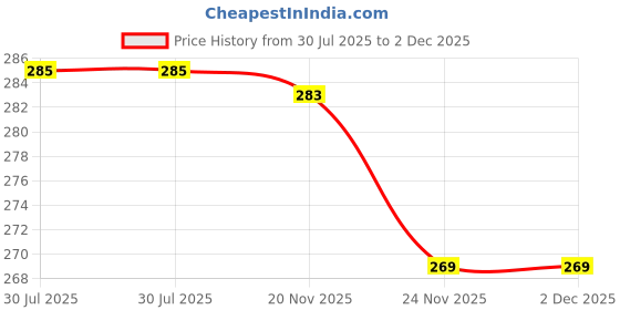 flipkart.com enmora Plug in LED Rabbit Night Wall Lamp for Bedroom Night Light for Kids Room RABS12 100 hrs Bulb Emergency Light enmora Price History Graph from 30 Jul 2025 to 2 Dec 2025