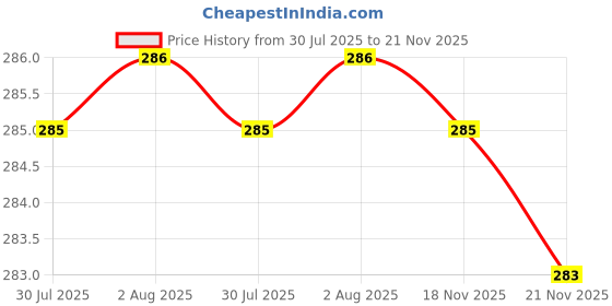 flipkart.com enmora Plug in LED Rabbit Night Wall Lamp for Bedroom Night Light for Kids Room RABS20 100 hrs Bulb Emergency Light enmora Price History Graph from 30 Jul 2025 to 21 Nov 2025