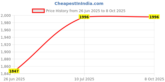 flipkart.com ENMORA Portable Mini Pocket Bluetooth Thermal Printers HZX10 Multi-function Monochrome Label Printer Price History Graph from 26 Jun 2025 to 7 Oct 2025