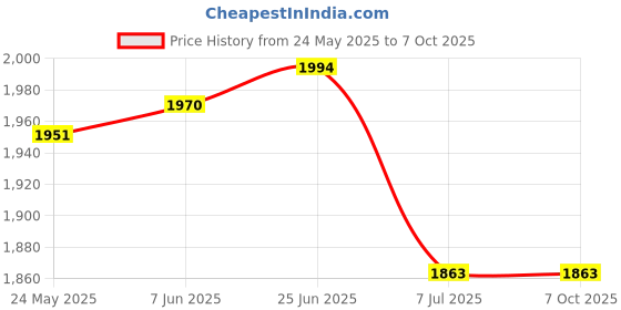flipkart.com ENMORA Portable Mini Pocket Bluetooth Thermal Printers HZX12 Multi-function Monochrome Label Printer Price History Graph from 24 May 2025 to 7 Oct 2025