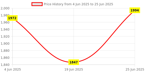 flipkart.com ENMORA Portable Mini Pocket Bluetooth Thermal Printers HZX27 Multi-function Monochrome Label Printer Price History Graph from 4 Jun 2025 to 25 Jun 2025
