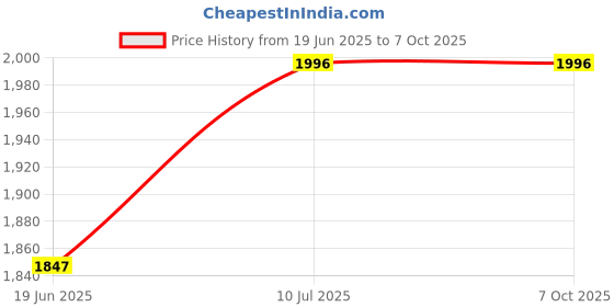 flipkart.com ENMORA Portable Mini Pocket Bluetooth Thermal Printers HZX4 Multi-function Monochrome Label Printer Price History Graph from 19 Jun 2025 to 7 Oct 2025