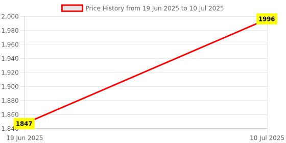 flipkart.com ENMORA Portable Mini Pocket Bluetooth Thermal Printers HZX7 Multi-function Monochrome Label Printer Price History Graph from 19 Jun 2025 to 10 Jul 2025