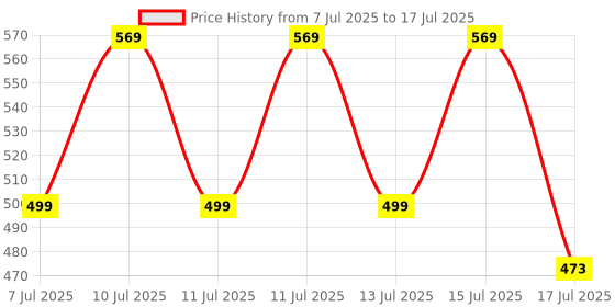flipkart.com ENMORA RRT-SRE-Powerful Green Laser Pointer- USB Continuous VCY9 Price History Graph from 7 Jul 2025 to 17 Jul 2025