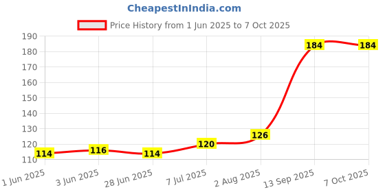 flipkart.com ENMORA RT_34_CABLE PROTECTOR SPRING_ Phone USB Data Charging Cable Wire Cord Wrap Protector (1.5 metre Long)(Pack of 2 ) Multicolours Cable Protector Price History Graph from 1 Jun 2025 to 7 Oct 2025