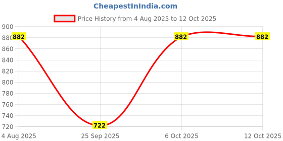 flipkart.com enmora Shower Laser Light enmora Price History Graph from 4 Aug 2025 to 12 Oct 2025