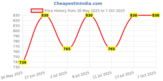 flipkart.com enmora Single Disco Ball enmora Price History Graph from 30 May 2025 to 6 Oct 2025