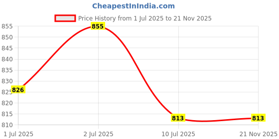 flipkart.com enmora Single Disco Ball enmora Price History Graph from 1 Jul 2025 to 21 Nov 2025