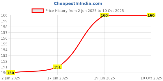 flipkart.com ENMORA Smart WatchFor DZ09 And A1 V8 380mah(BLACK)DSF1Battery Price History Graph from 2 Jun 2025 to 9 Oct 2025