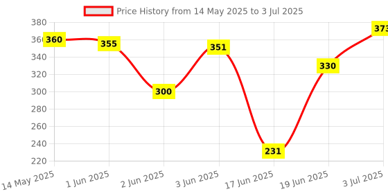 flipkart.com ENMORA Speaker Mini Bluetooth & with Stero Sound dsa26 56 W Bluetooth Party Speaker Price History Graph from 14 May 2025 to 3 Jul 2025