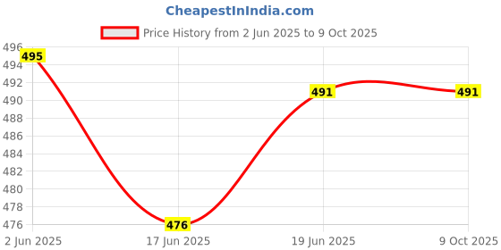 flipkart.com ENMORA SUP GAME SMALL SUP 400 in 1 Retro Game Box Console(Multicolor)HGU14 500 GB Price History Graph from 2 Jun 2025 to 8 Oct 2025