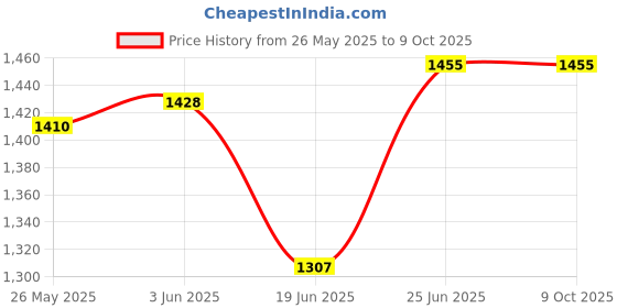 flipkart.com ENMORA Tbest Phone Photo Printer,Mini Photo Printer for Bluetooth JHV25 Multi-function Monochrome Label Printer Price History Graph from 26 May 2025 to 9 Oct 2025