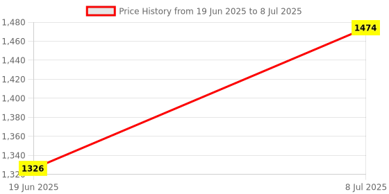 flipkart.com ENMORA Tbest Phone Photo Printer,Mini Photo Printer for Bluetooth JHV28 Multi-function Monochrome Label Printer Price History Graph from 19 Jun 2025 to 8 Jul 2025
