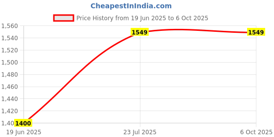 flipkart.com ENMORA Tbest Phone Photo Printer,Mini Photo Printer for Bluetooth JHV8 Multi-function Monochrome Label Printer Price History Graph from 19 Jun 2025 to 6 Oct 2025