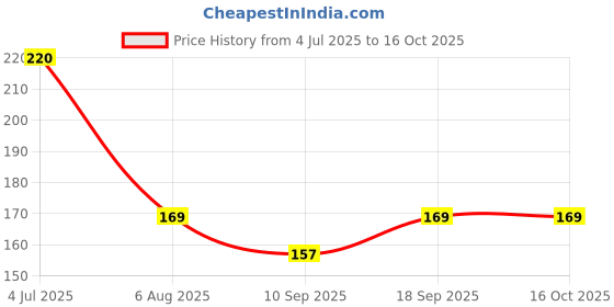 flipkart.com ENMORA Thumb Hook Adhesive Cable Holder Desk Set Self Data Multifunctional Clip NJ8 Cable Protector Price History Graph from 4 Jul 2025 to 16 Oct 2025